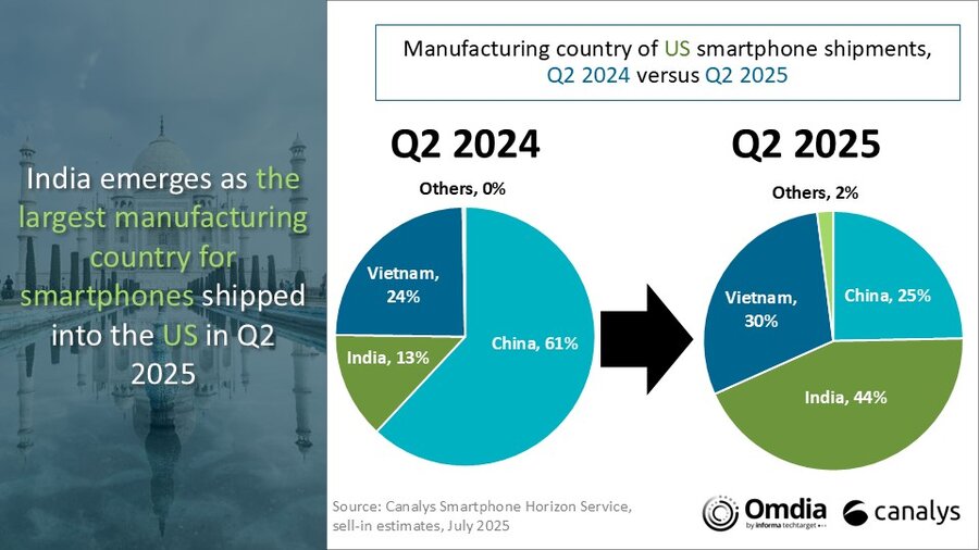 India smartphone manufacturing US